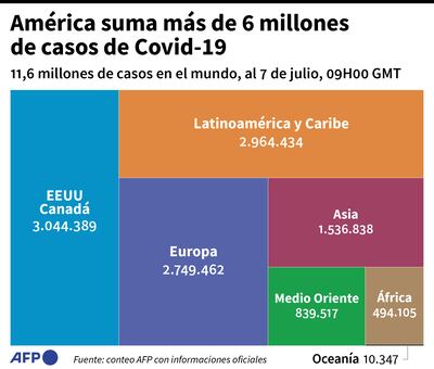 AMÉRICA SUMA MÁS DE 6 MILLONES DE CASOS DE COVID-19