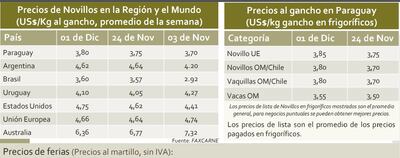 Cuadro de precios del ganado, en Paraguay y en la región, durante las tres últimas semanas, según la ARP.