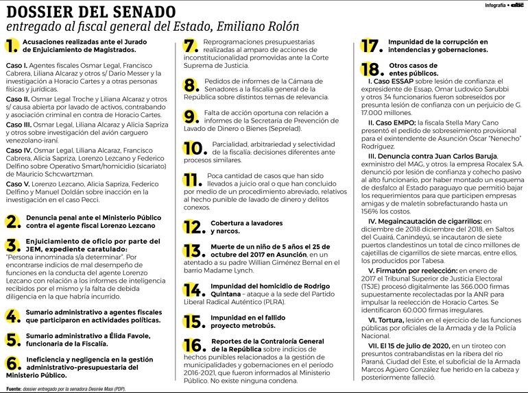 Resumen del dossier que contiene 18 puntos sobre causas emblemáticas que fueron cajoneadas por la saliente fiscala general del Estado, Sandra Quiñónez.