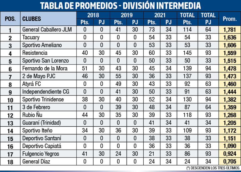 Así está la tabla de Promedios en la Intermedia.