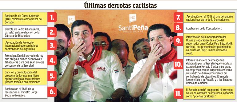 Últimas derrotas de Santiago Peña y Horacio Cartes.