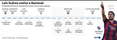 Palmarés del futbolista uruguayo Luis Suárez, que firmó un contrato de 5 meses con el club uruguayo Nacional - AFP / AFP