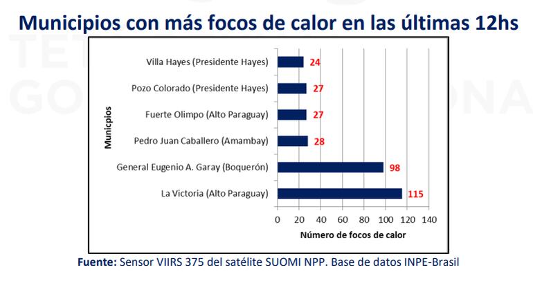 Municipios con mayor cantidad de focos de calor están en Alto Paraguay.