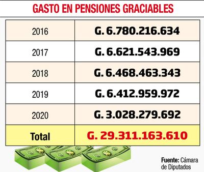 GASTOS EN PENSIONES GRACIABLES