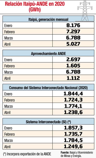 RELACIÓN ITAIPÚ-ANDE EN 2020 (GWH)