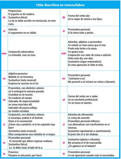 Tilde diacrítica en monosílabos