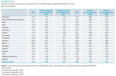 Cuadro Cepal, estimaciones pobreza en América Latina.