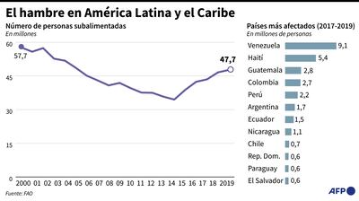 EL HAMBRE EN AMÉRICA LATINA Y EL CARIBE