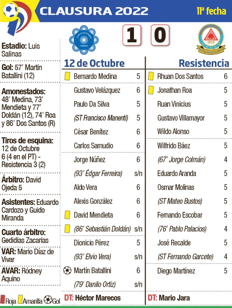 Detalles del partido 12 de Octubre - Resistencia