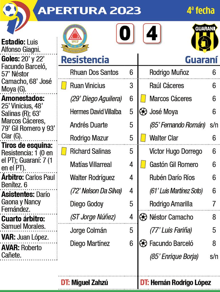 Detalles del encuentro entre Resistencia y Guaraní disputado ayer en Villa Elisa.