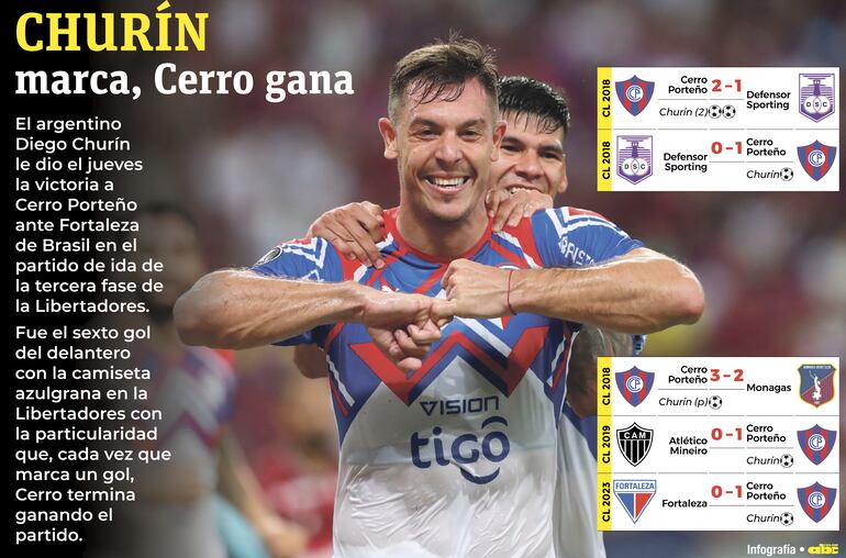 Los goles de Diego Churín en la Libertadores