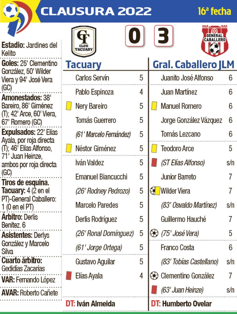 Detalles del duelo entre Tacuary y General Caballero de Juan León Mallorquín, disputado en el estadio Jardines del Kelito.