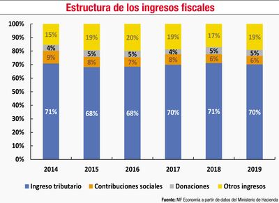ESTRUCTURA DE LOS INGRESOS FISCALES