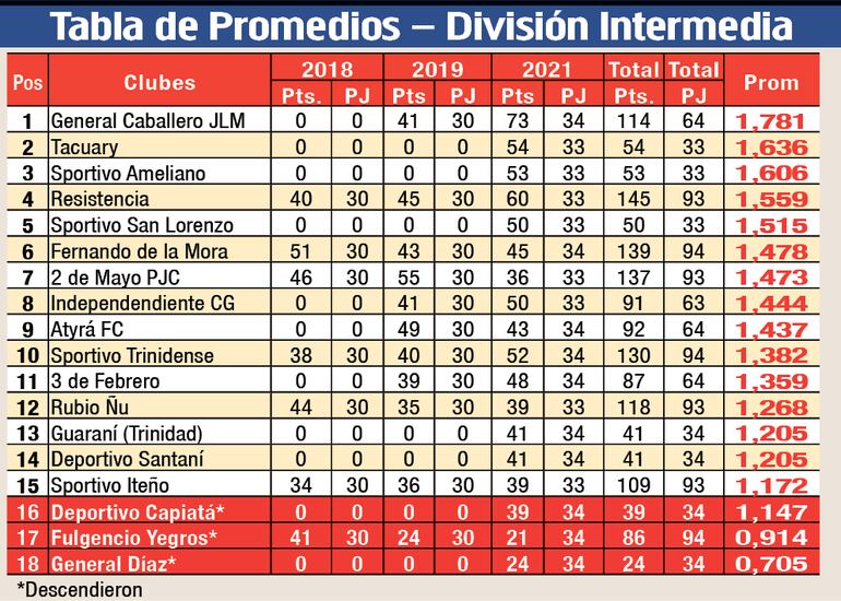 Tabla de Promedios de la División Intermedia