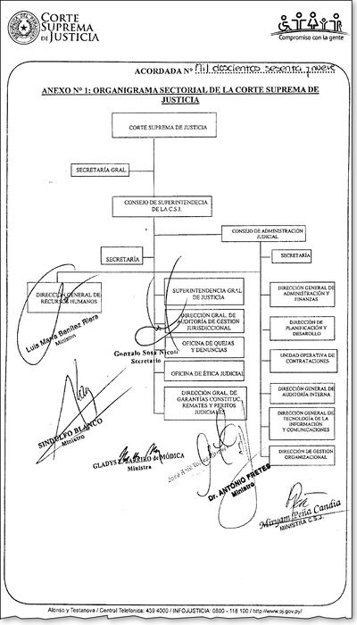 La acordada 1.269, mediante la cual la Corte somete al CAJ direcciones que fueron creadas por ley.