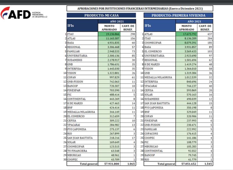 Aprobación de créditos AFD 2021
