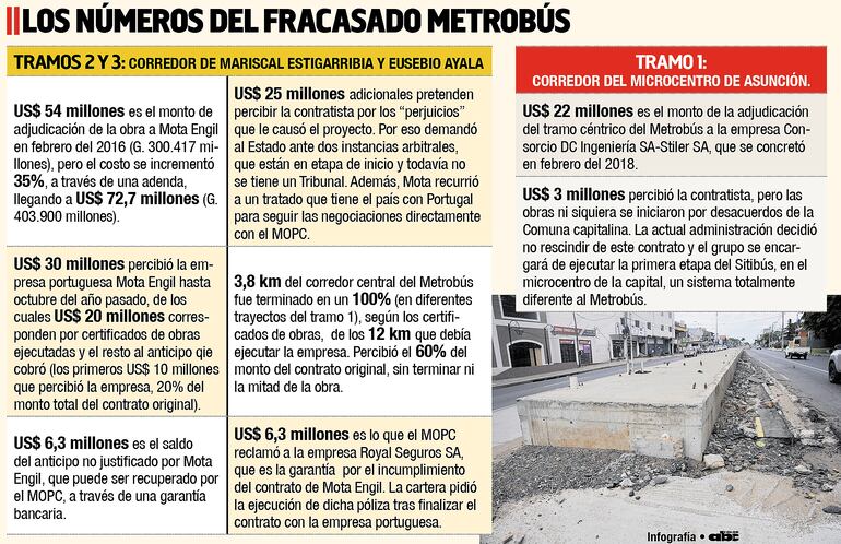 LOS NÚMEROS DEL FRACASADO METROBÚS