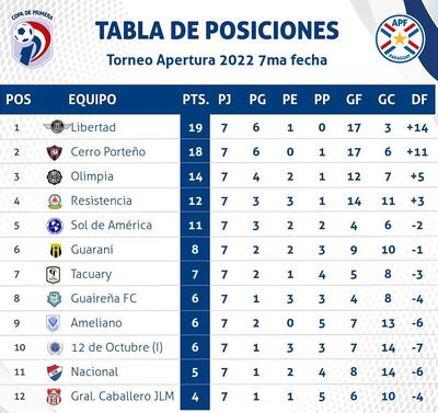 Libertad, Cerro Porteño y Olimpia se encuentran en el podio del Apertura 2022, cumplidas siete rondas.