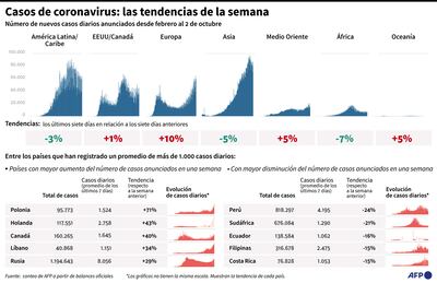 CASOS DE CORONAVIRUS: LAS TENDENCIAS DE LA SEMANA