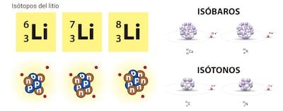 Diferencia entre isótopos, isótonos e isóbaros.