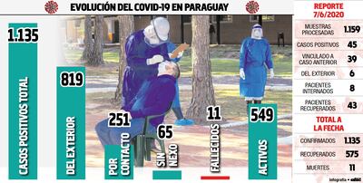 Salud afirma que de cada 25 casos de covid casi 10 serán asintomáticos