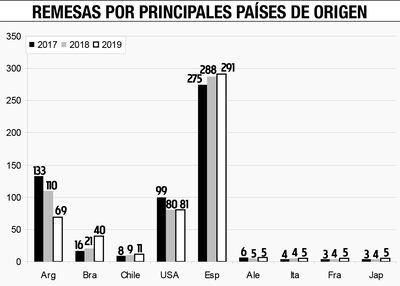 REMESAS POR PRINCIPALES PAÍSES DE ORIGEN