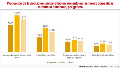AUMENTO DE TAREAS DOMÉSTICAS DURANTE LA PANDEMIA