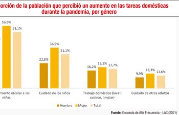 AUMENTO DE TAREAS DOMÉSTICAS DURANTE LA PANDEMIA