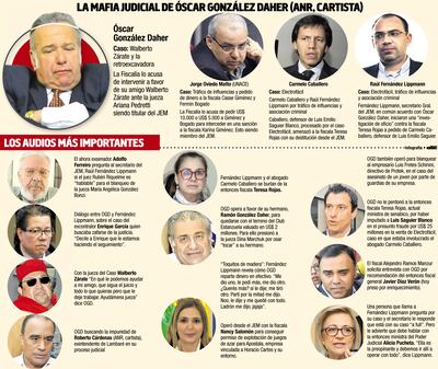 LA MAFIA JUDICIAL DE ÓSCAR GONZÁLEZ DAHER (ANR, CARTISTA)