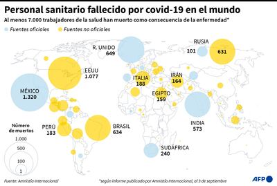 PERSONAL SANITARIO FALLECIDO POR COVID-19 EN EL MUNDO