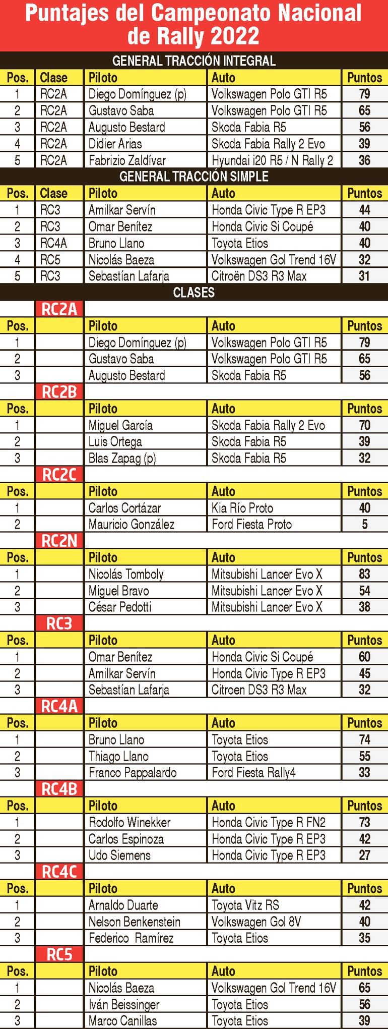 Clasificación del Campeonato de Rally