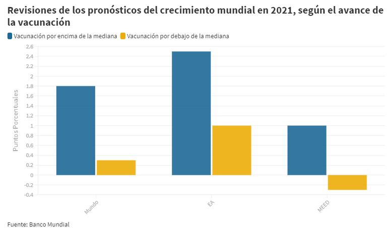 Revisiones de los pronósticos del crecimiento mundial en 2021, según el avance de la vacunación.