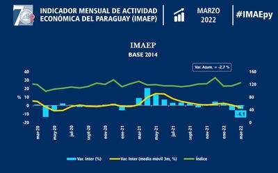 Índice Mensual de Actividad Económica (Imaep) muestra una retracción del 2,7% al primer trimestre del año