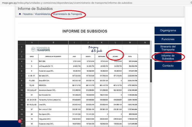 La web del Viceministerio de Transporte reporta los subsidios dados hasta octubre del 2020, siendo que esos pagos se realizan desde el 2012.
