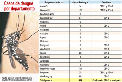 CASOS DE DENGUE POR DEPARTAMENTO