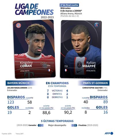 Presentación del partido de la vuelta de los octavos de final de la Liga de Campeones 2022-2023 entre el Bayern de Múnich y el París Saint-Germain, que se disputa el 8 de marzo - AFP / AFP