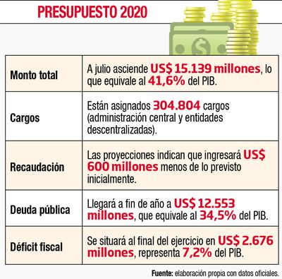 PRESUPUESTO 2020