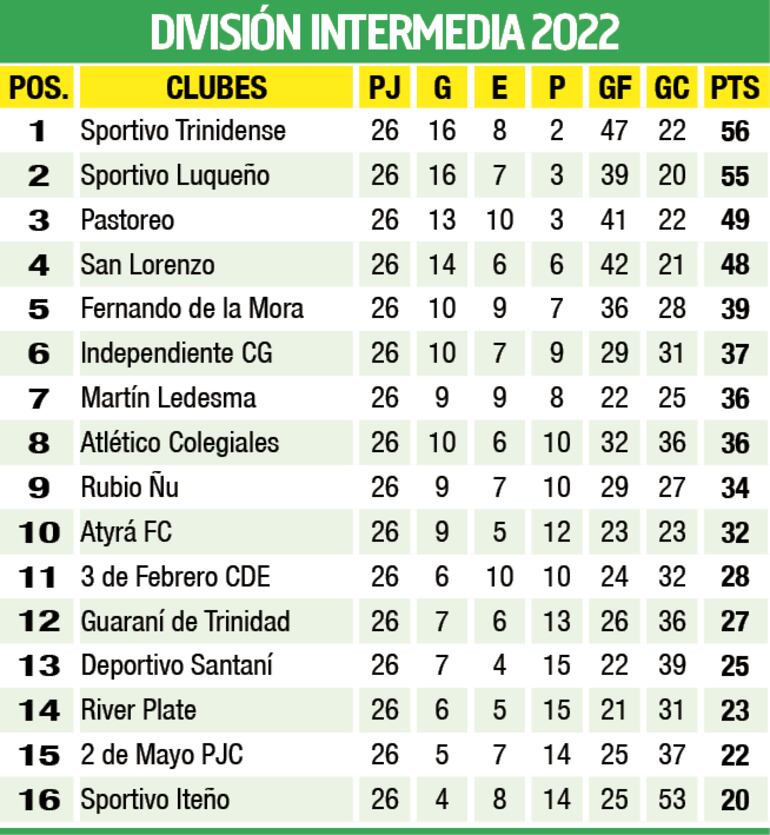 Clasificación del torneo de la Intermedia