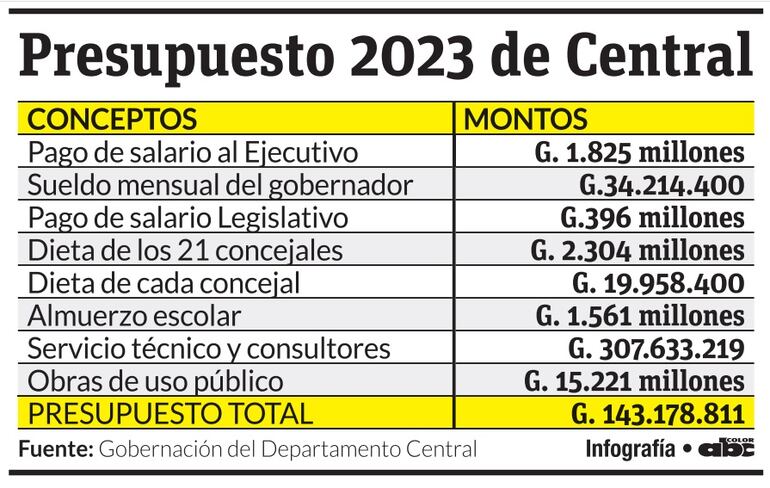 Infografía de la Gobernación de Central.