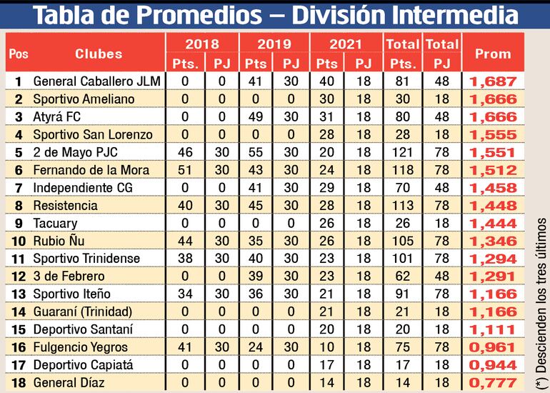 Tabla de Promedios de Intermedia