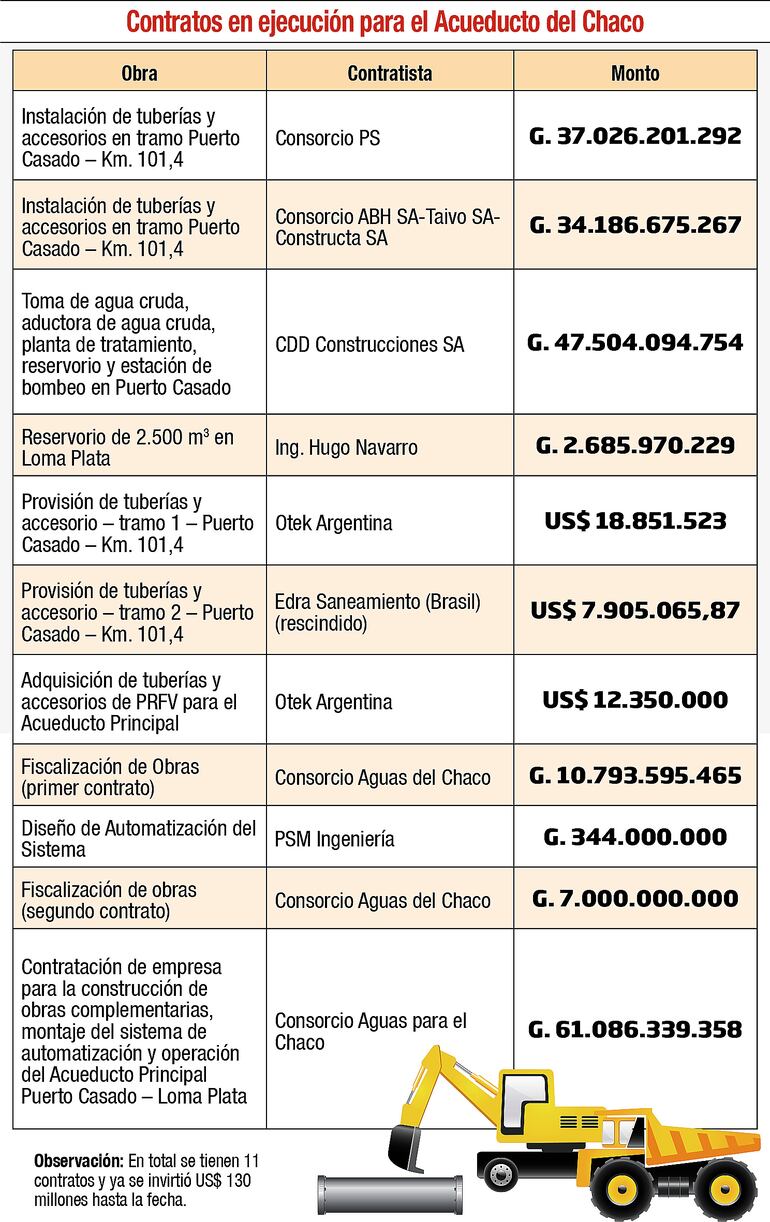 CONTRATOS EN EJECUCIÓN PARA EL ACUEDUCTO DEL CHACO