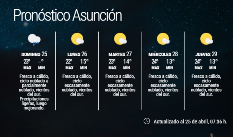 Pronóstico extendido para los próximos días.