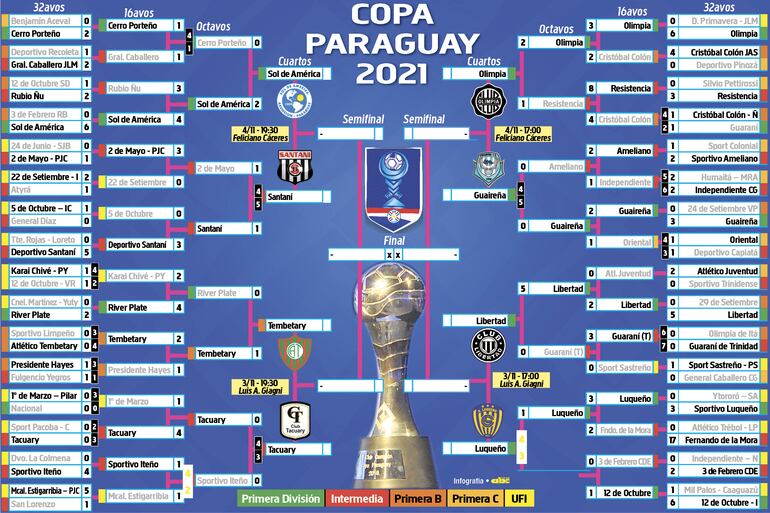 Así sigue la Copa Paraguay