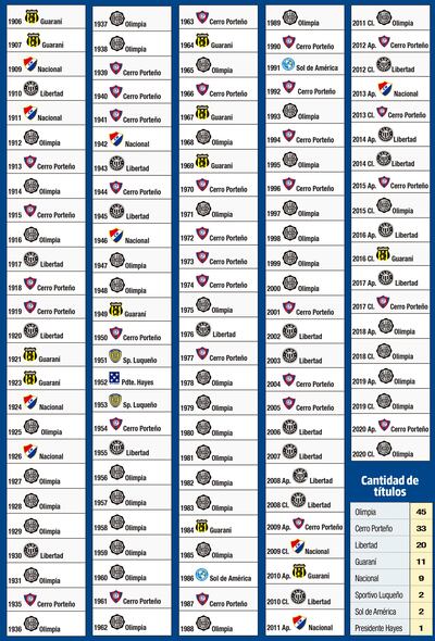 Campeones del fútbol paraguayo