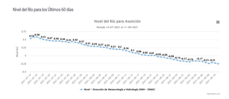 Nivel del río Paraguay en Asunción, actualizado al 11 de setiembre de 2021.