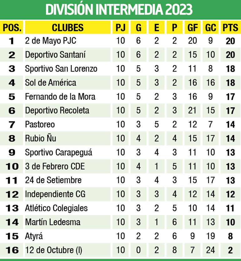 Tabla de posiciones - División Intermedia 2023
