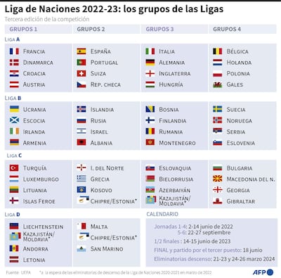 Los grupos de las cuatro Ligas de la Liga de Naciones 2022-2023, calendario de la competición - AFP / AFP