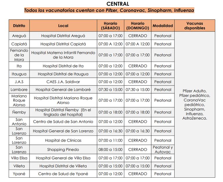 Vacunatorios en el departamento Central.
