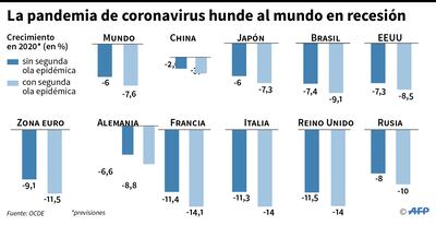 LA PANDEMIA DE CORONAVIRUS HUNDE AL MUNDO EN RECESIÓN