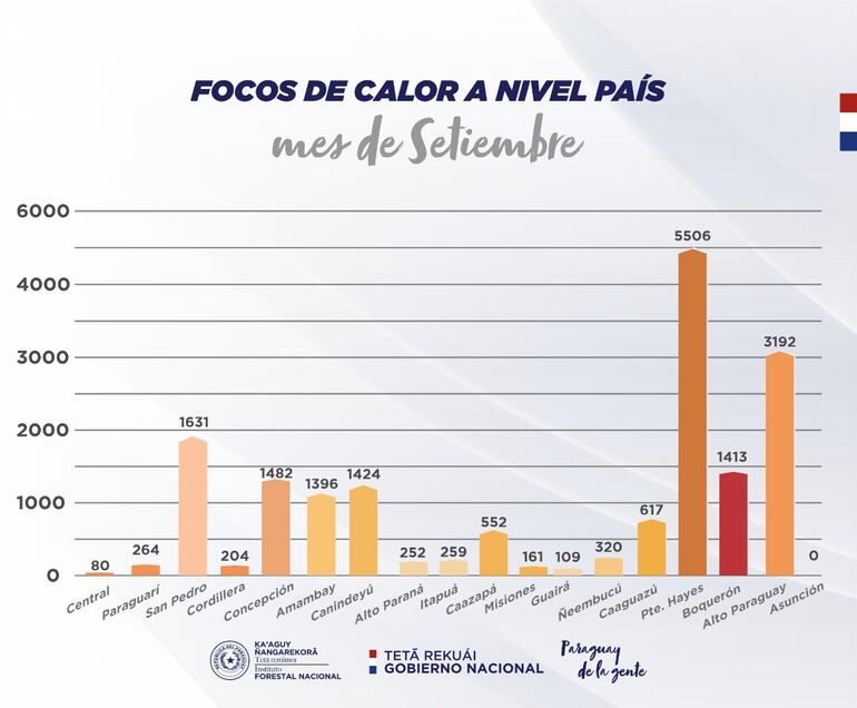 Focos de calor por zona en septiembre.